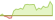 4 week performance of Indxx Global Advanced Aerospace & Defence ETFs