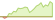 4 Wochen Entwicklung Bloomberg MSCI Euro Corporate 1-5 Year ESG Sustainability SRI-ETFs